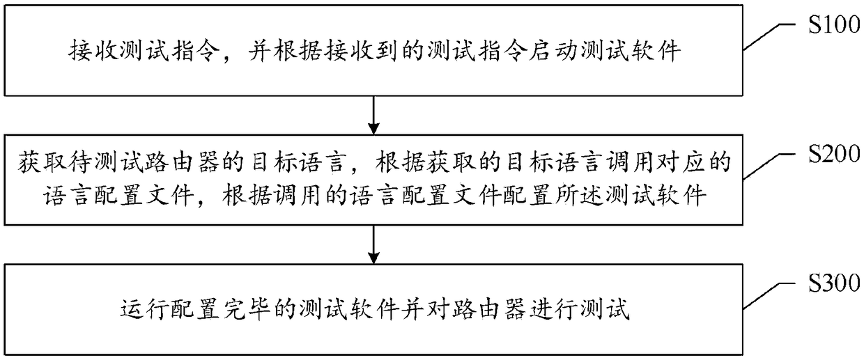 Router test method and device