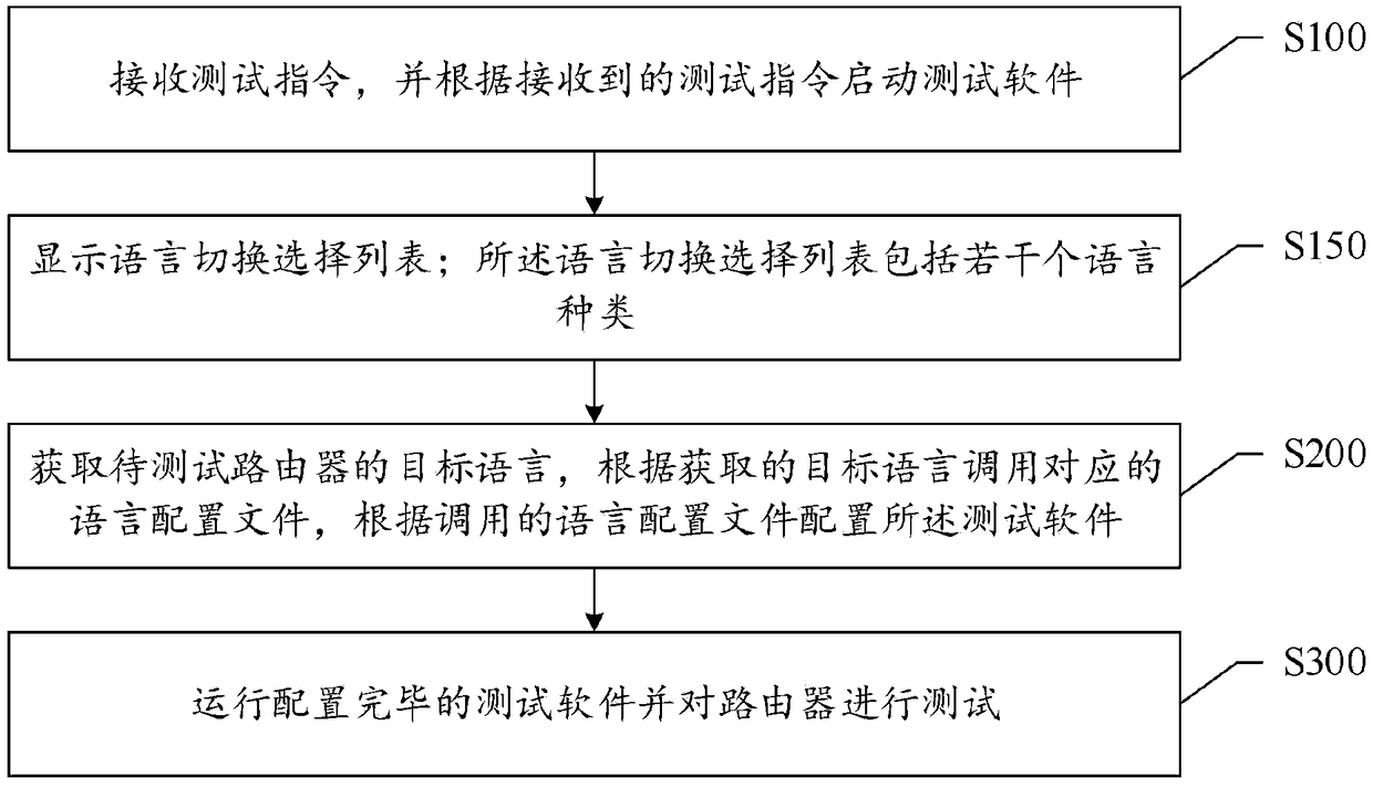 Router test method and device