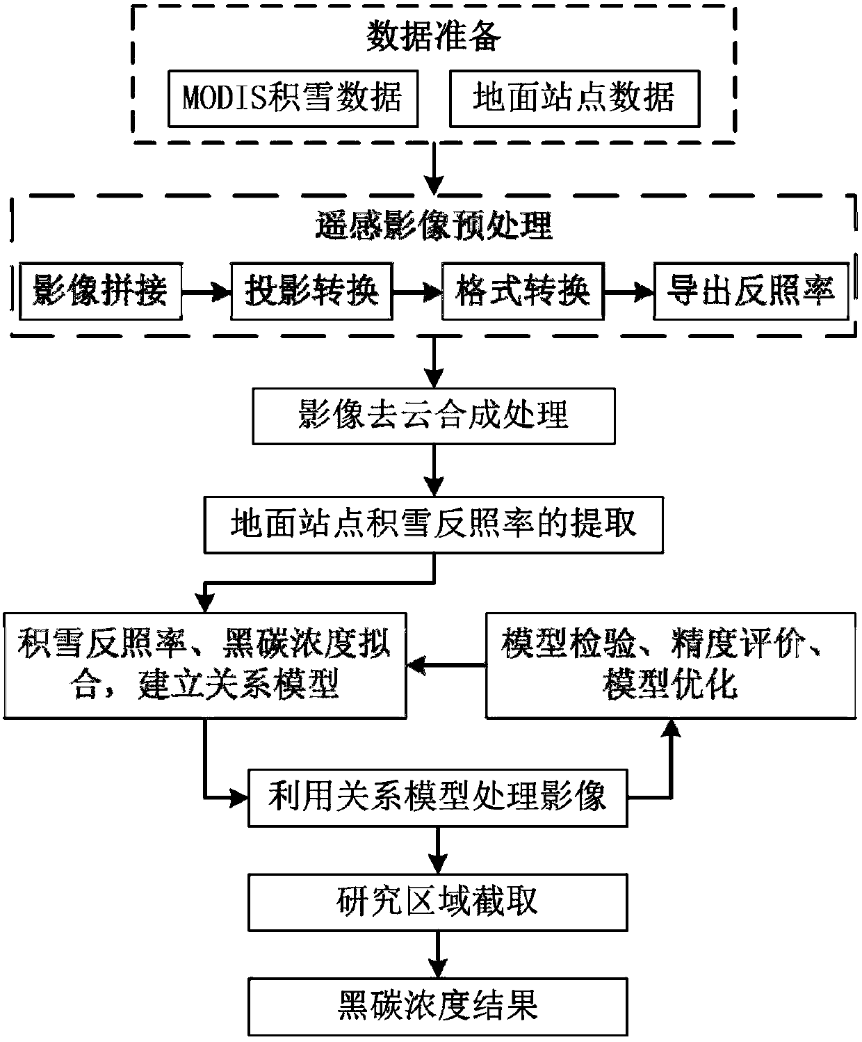 A Remote Sensing Estimation Method of Black Carbon Concentration in Snow Cover