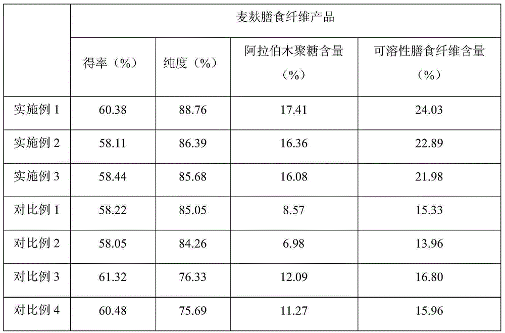 Novel method for preparing wheat bran dietary fibers by taking wheat bran as raw material