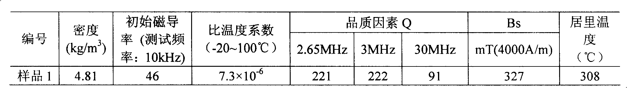 Initial magnetic-inductive capacity 40 (-8) (+8) nickel-zinc ferrite material and preparation method