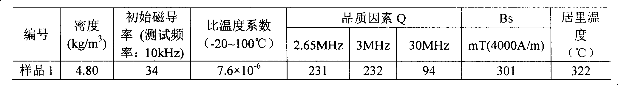 Initial magnetic-inductive capacity 40 (-8) (+8) nickel-zinc ferrite material and preparation method