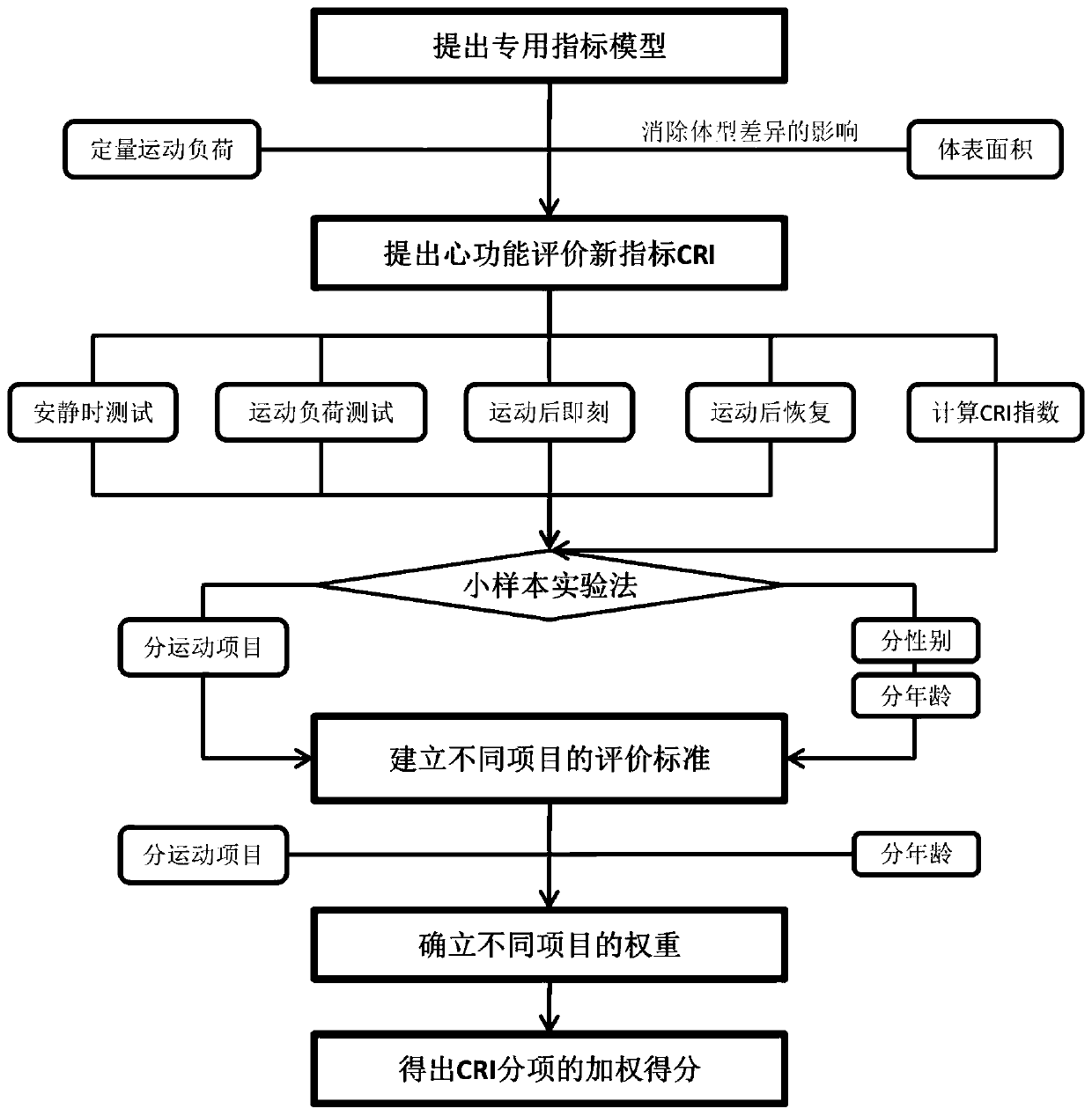 Cardiac function assessment method used for accurate selection of athletes