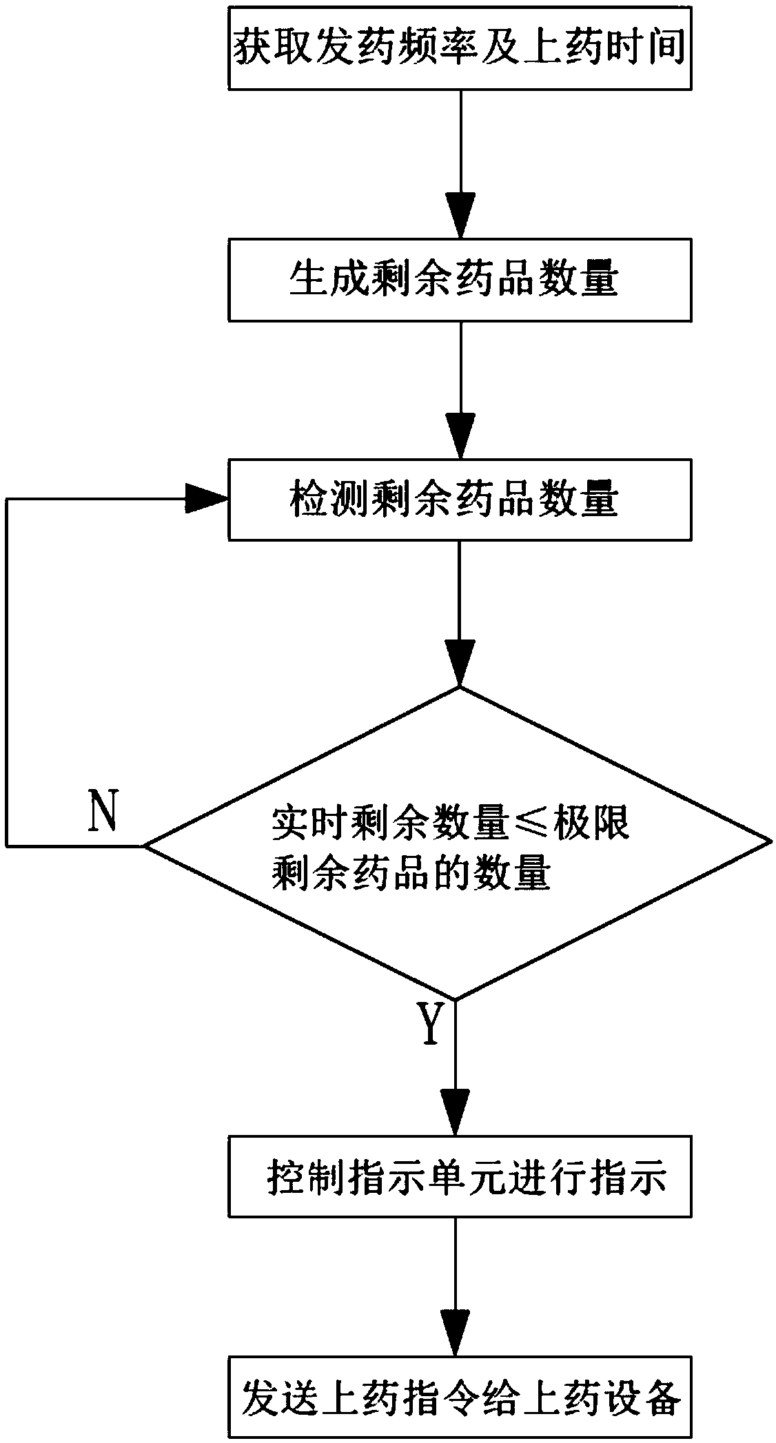 Automatic medicine dispensing system and control method