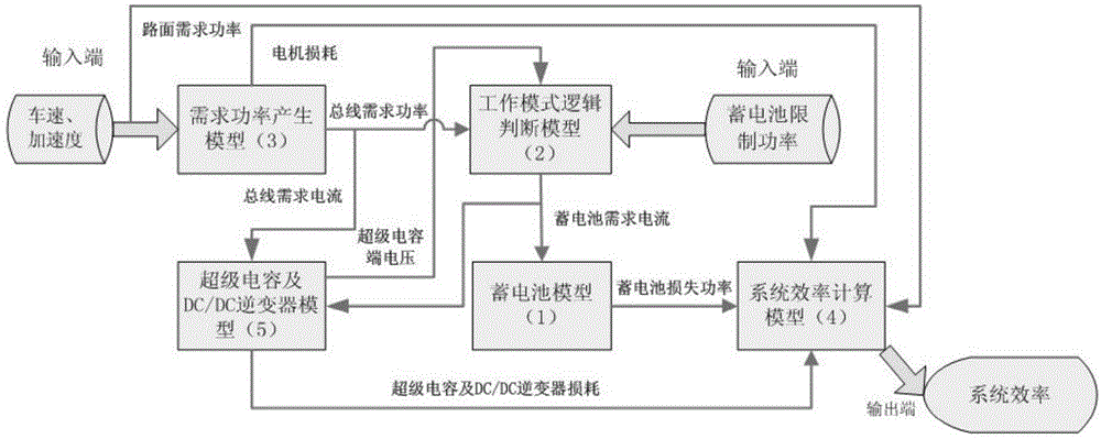 Battery-electric-vehicle hybrid power system efficiency calculation model and optimization method