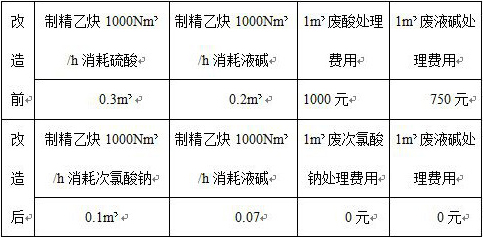 Acetylene gas purification device in 1.4 butanediol production process and process thereof