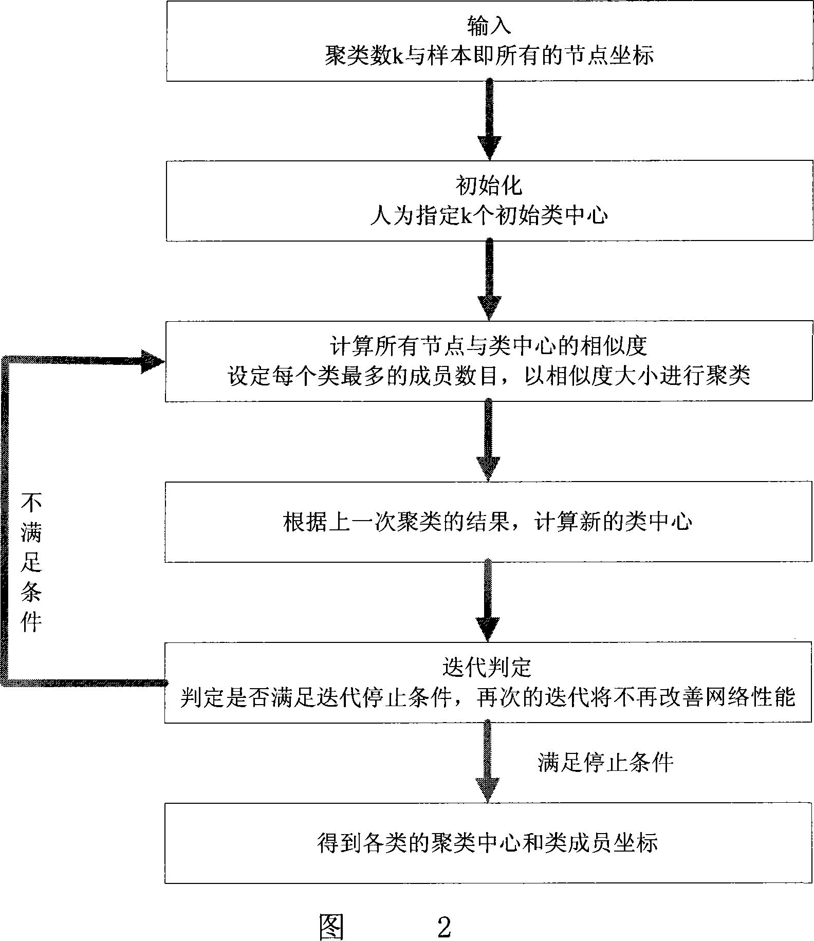 Dynamic cluster based multi-objective programming wireless sensing network routing algorithm