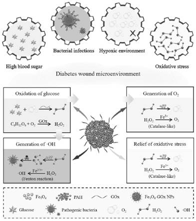 Cascade enzyme-like nano system for promoting healing of diabetic wounds and preparation method and application thereof