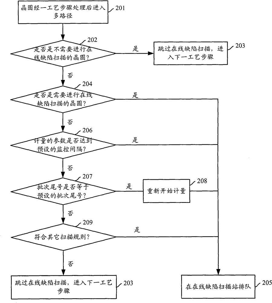 Dynamic statistic sampling control method and device for on-line defect scanning