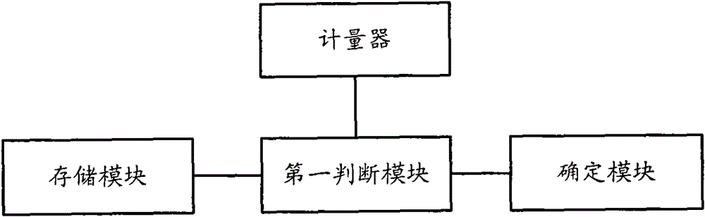 Dynamic statistic sampling control method and device for on-line defect scanning