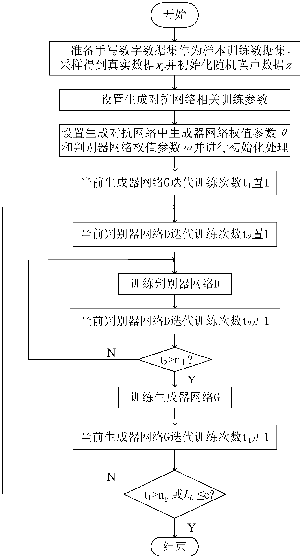 Handwritten numeral generation method based on parameter optimization generative adversarial network