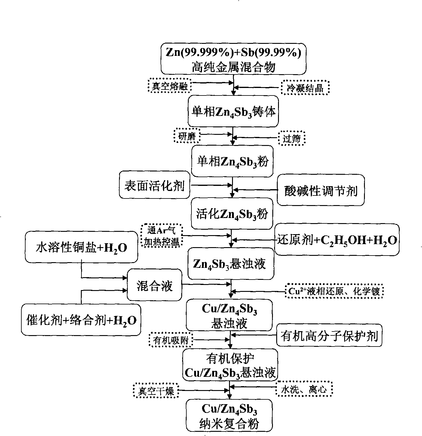 Method for preparing nano-Cu uniformly coated Zn4Sb3 powder