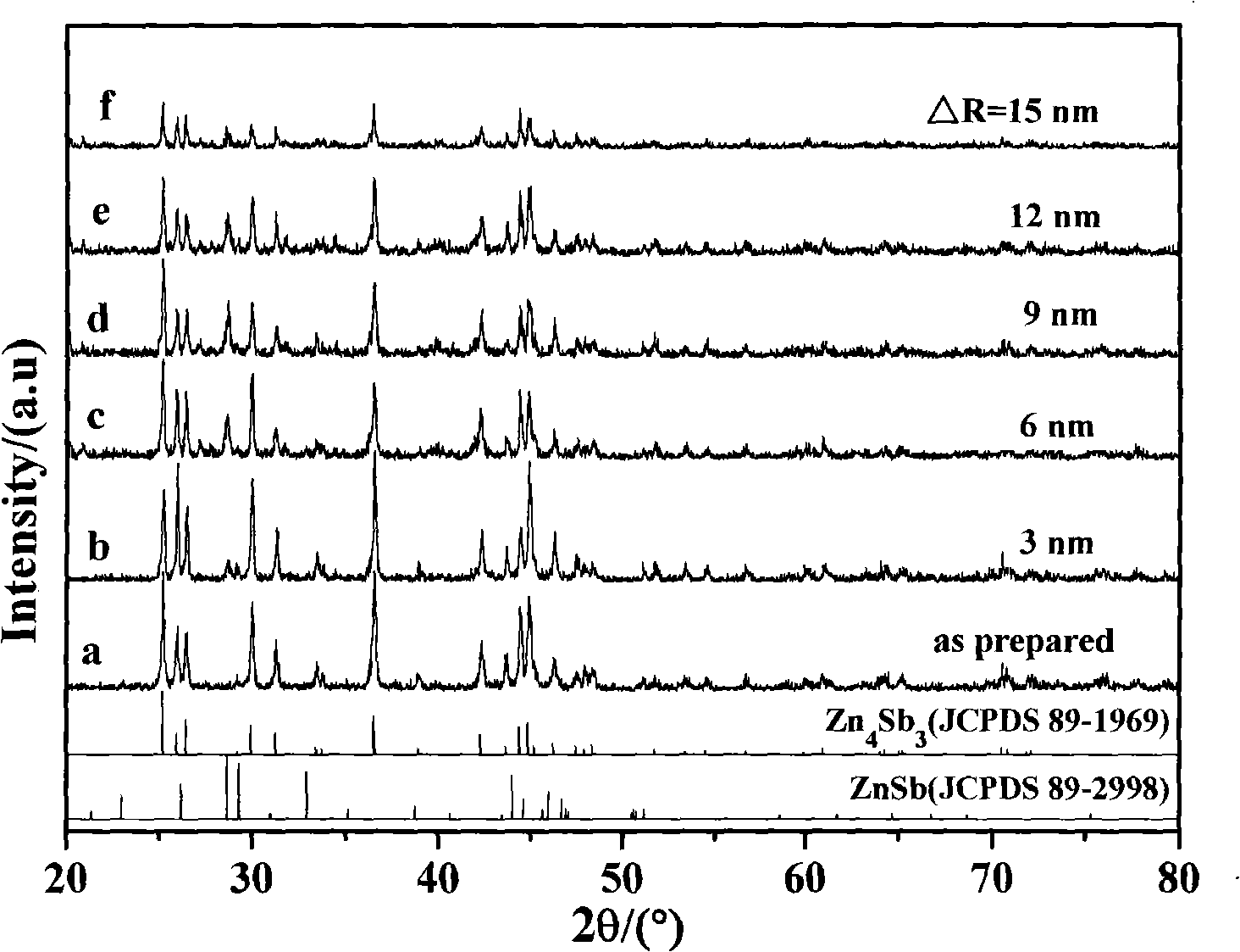 Method for preparing nano-Cu uniformly coated Zn4Sb3 powder