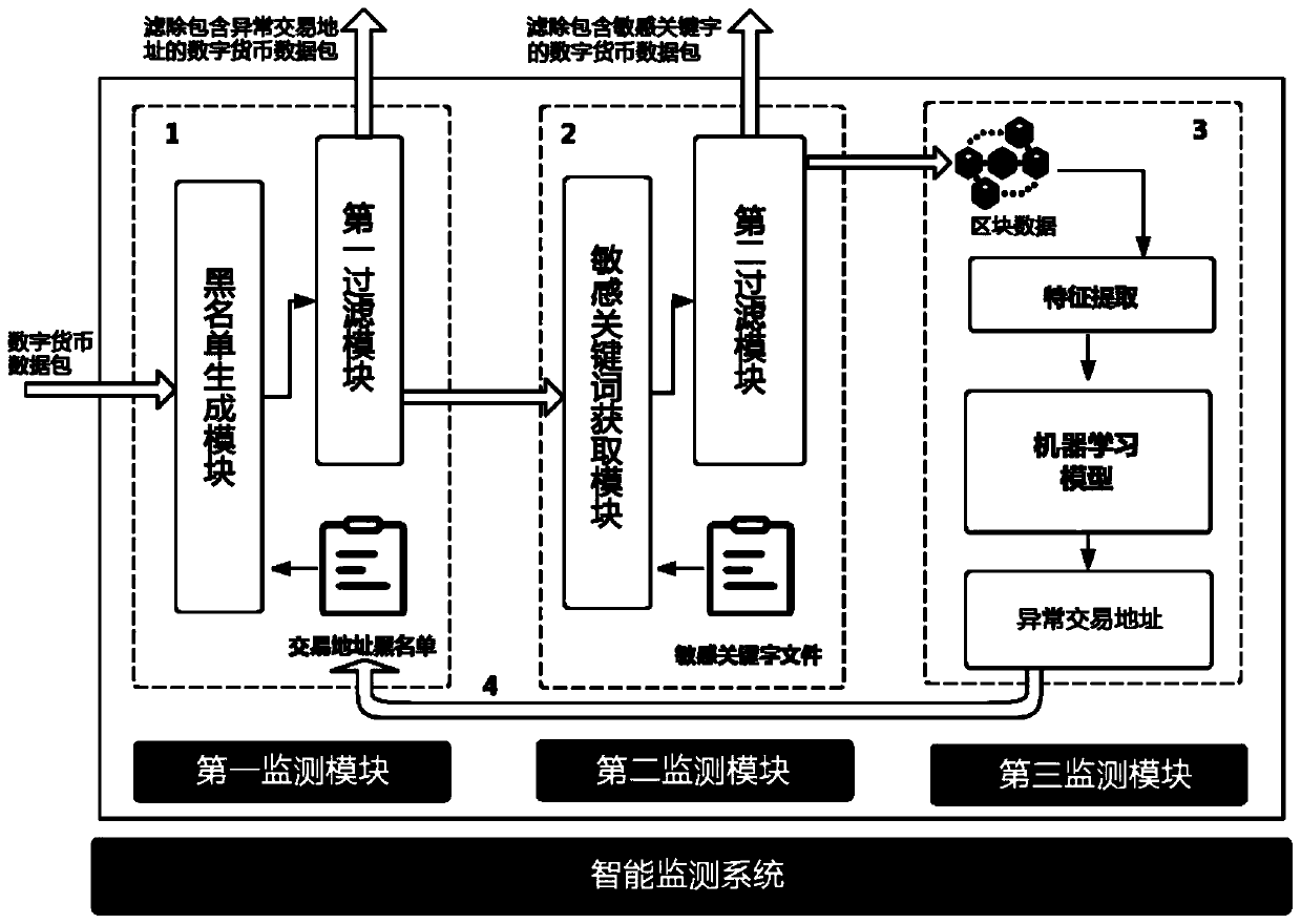 Intelligent monitoring method and system for digital currency in block chain