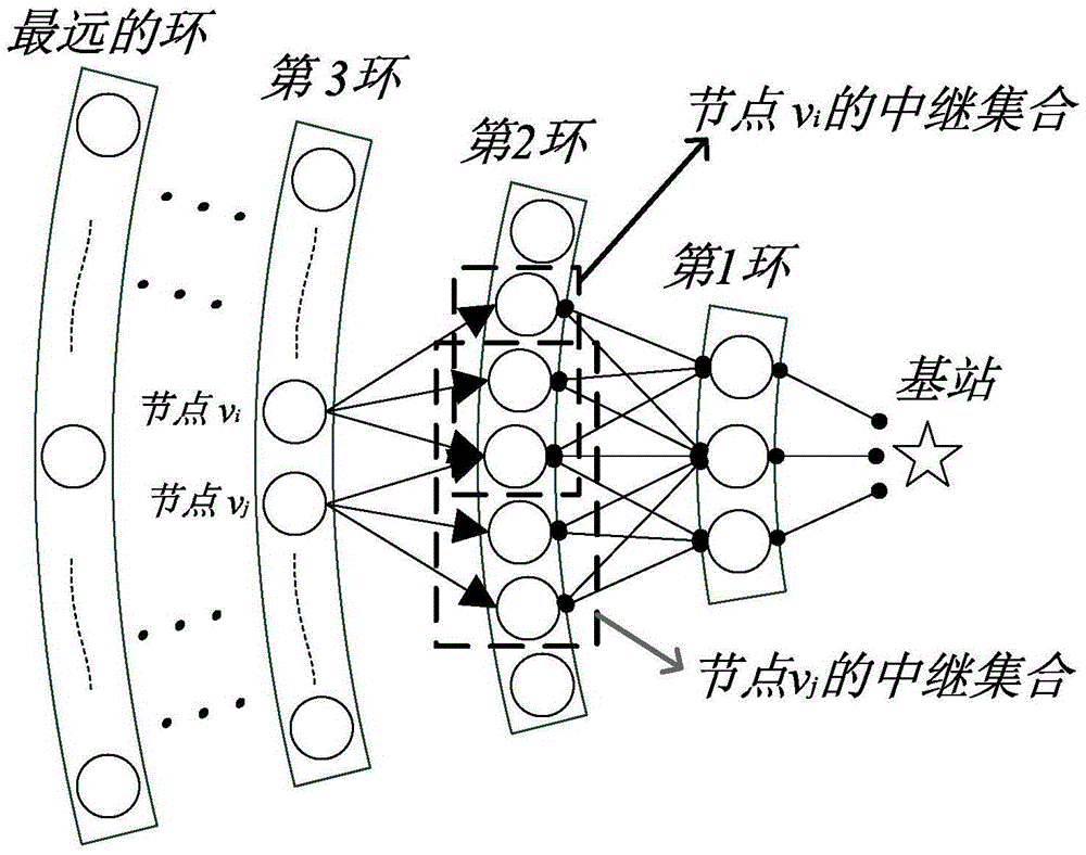 Data transmission scheduling method based on unequal relay set in wireless sensor network