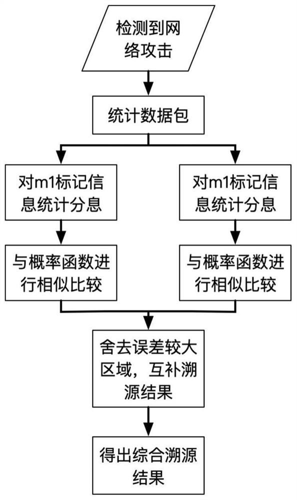 Attack data packet traceability method and system based on dynamic probabilistic dual-domain packet marking