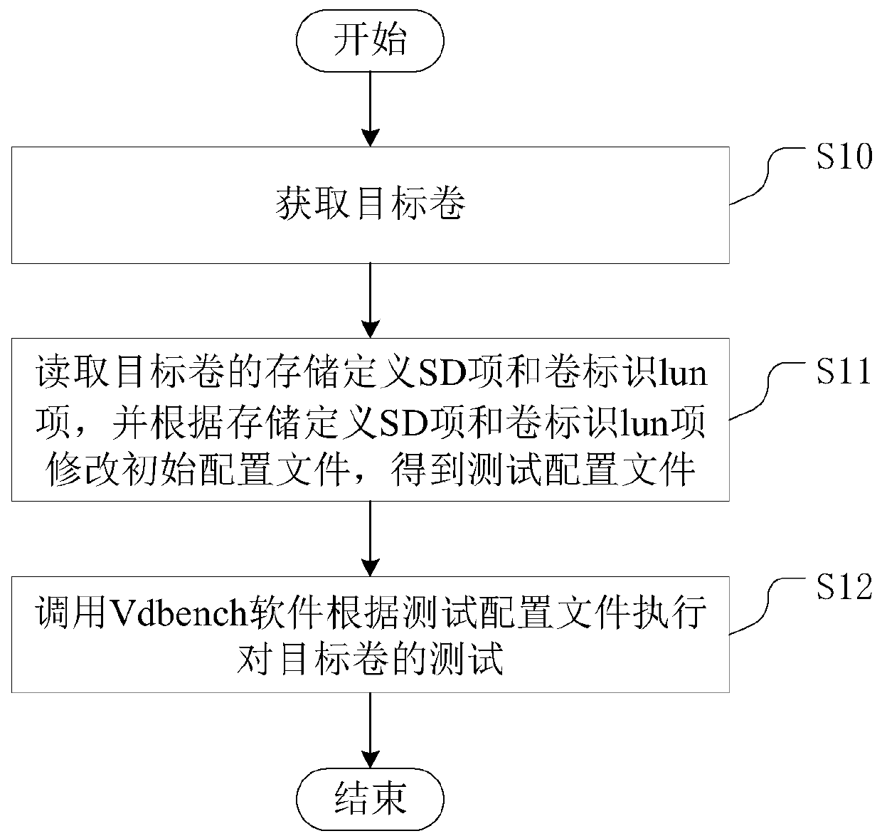 Storage performance test method, device and equipment and readable storage medium