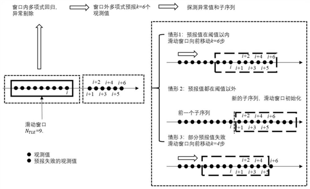 Orbit parameter exception cleaning method based on extension minimization estimation