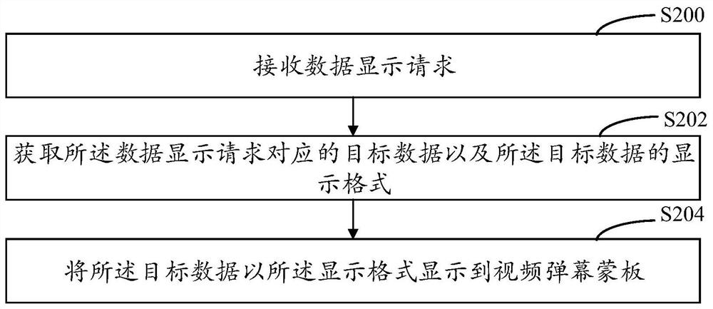 Video bullet screen-based data display method, device and computer equipment