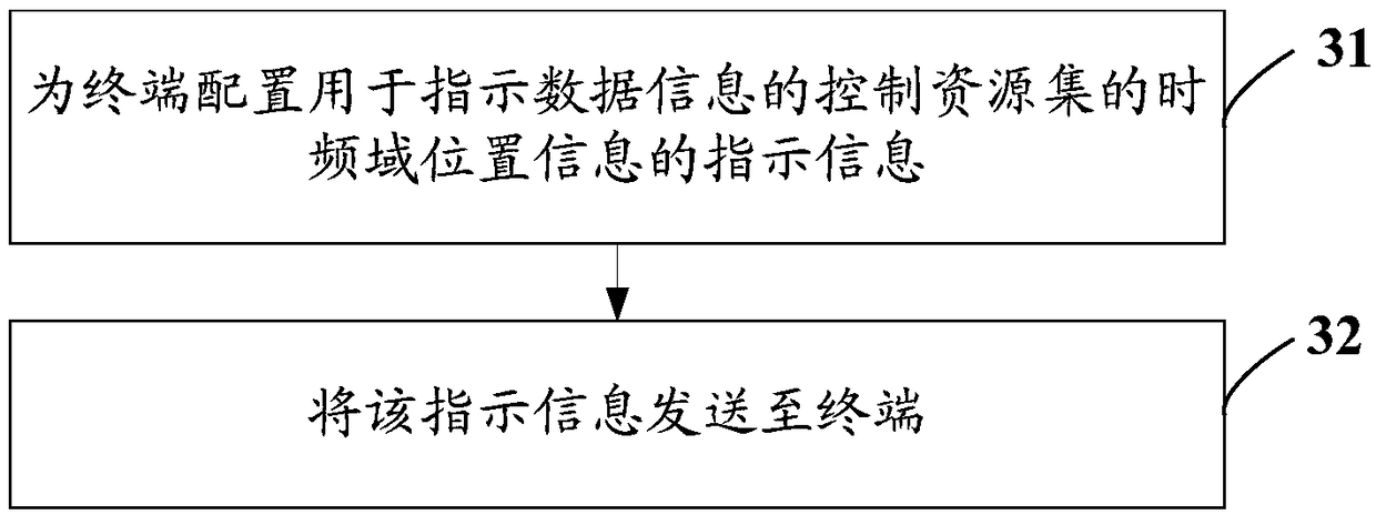 Configuration method of control resource set, network device and terminal