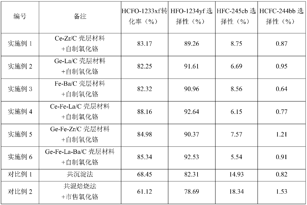 Fluorination catalyst and preparation method and application thereof