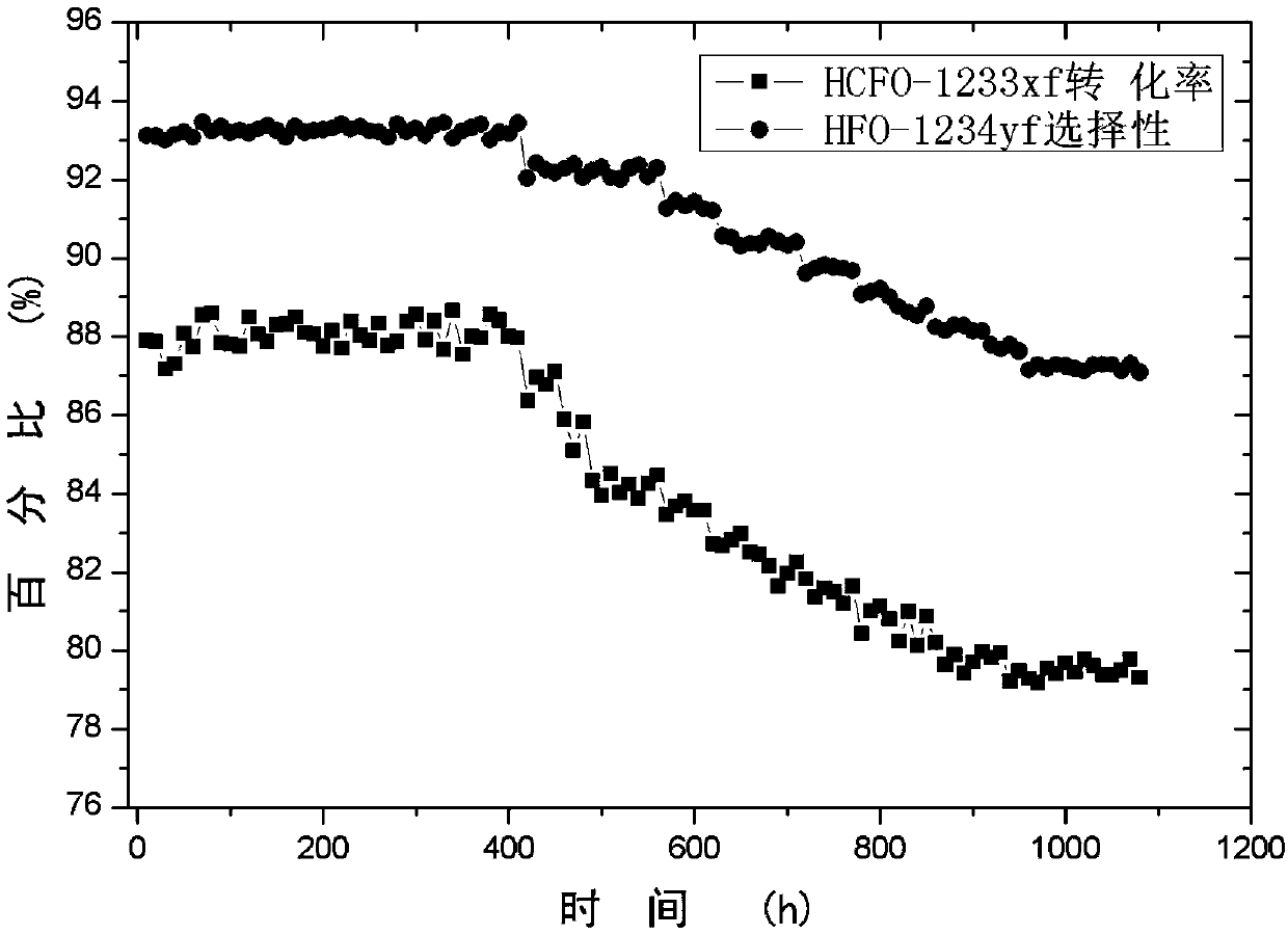 Fluorination catalyst and preparation method and application thereof