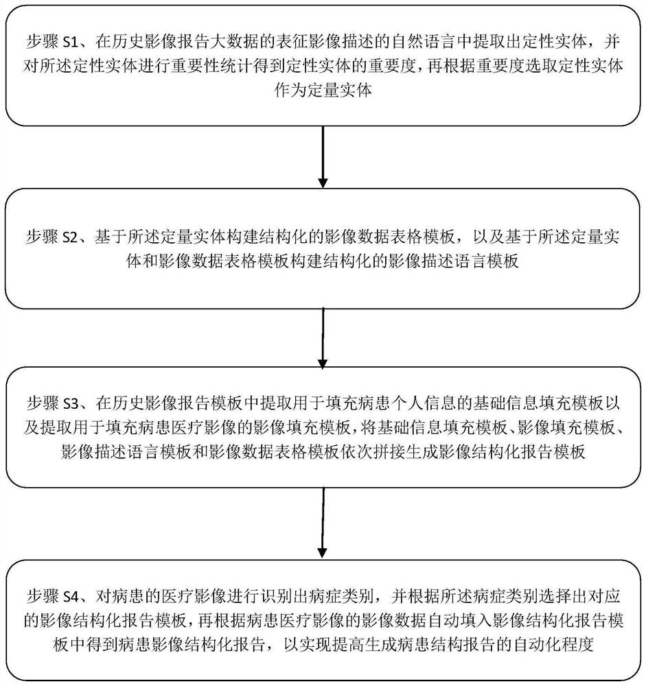 Method and system for automatically generating image structured report template