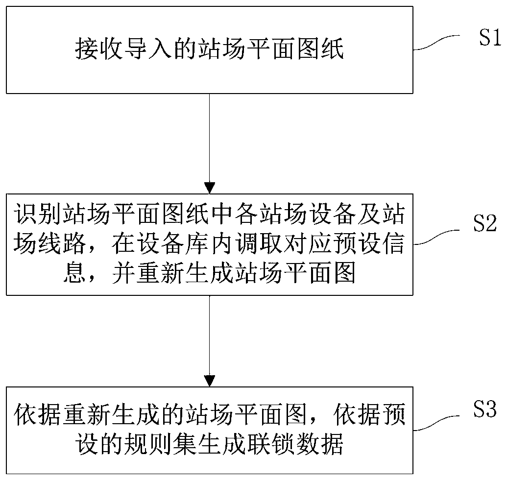 Computer interlocking station data configuration method and control system