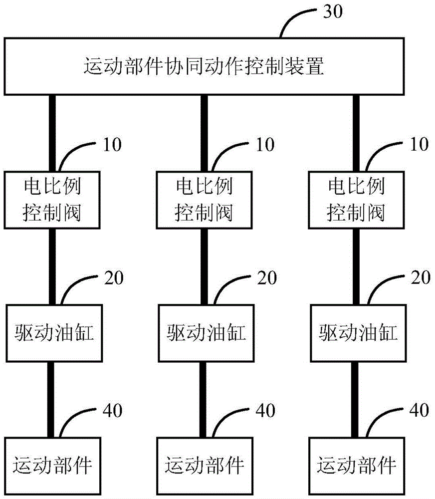 Cooperative action control method, device and system of moving parts