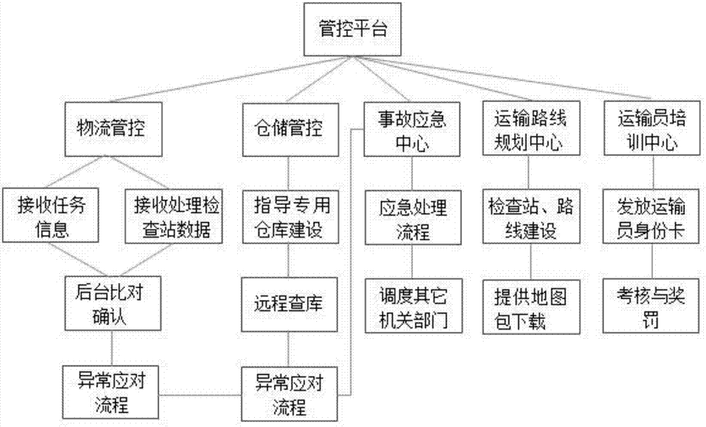 RFID-based dangerous chemical logistics storage management and control method