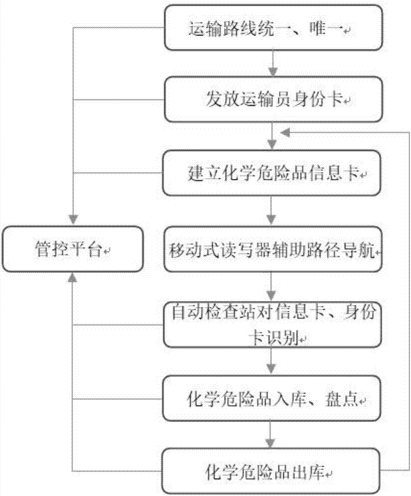 RFID-based dangerous chemical logistics storage management and control method