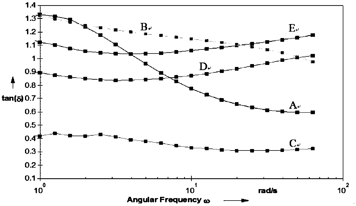 Test method for rapidly evaluating leveling and sagging properties of water-based polymer material by using rotational rheometer