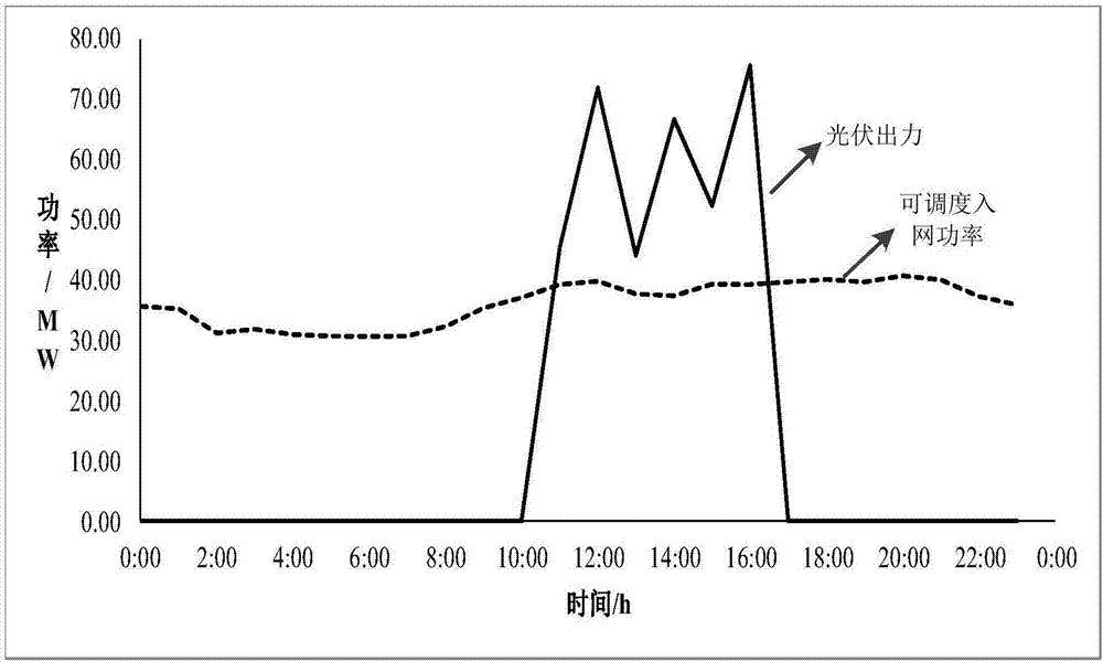 Method of solving problem of photovoltaic energy consumption by using heat storage system