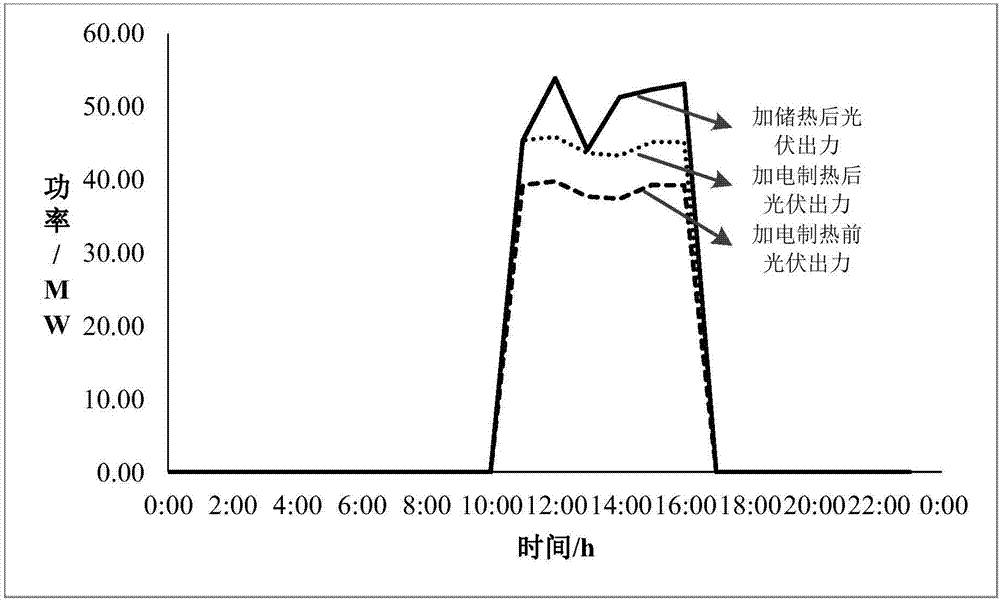 Method of solving problem of photovoltaic energy consumption by using heat storage system