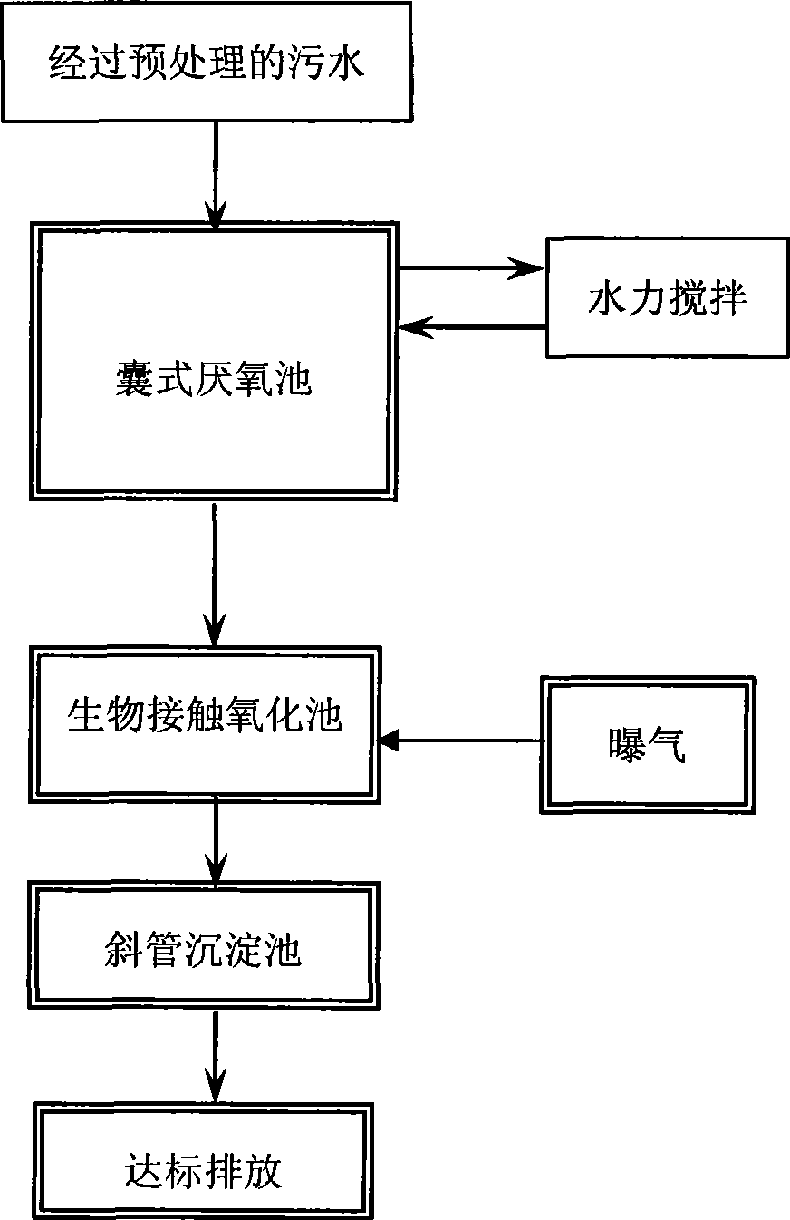 Industrial wastewater treatment method using bladder-type anaerobic pond