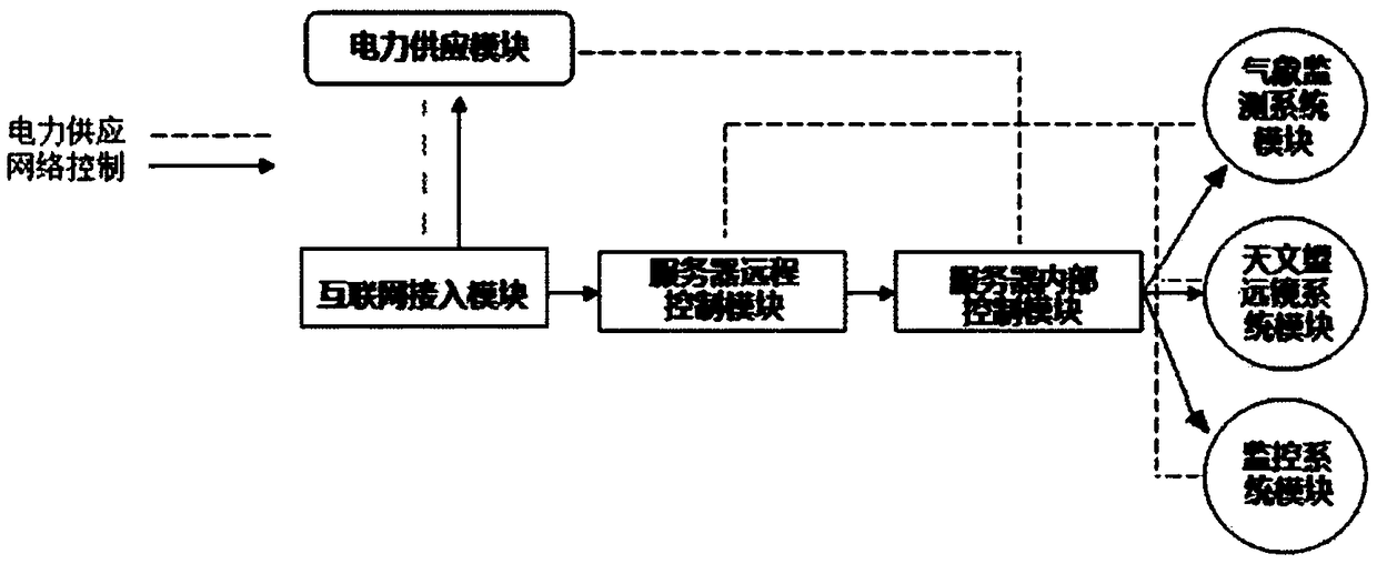 Scalable remote observatory system