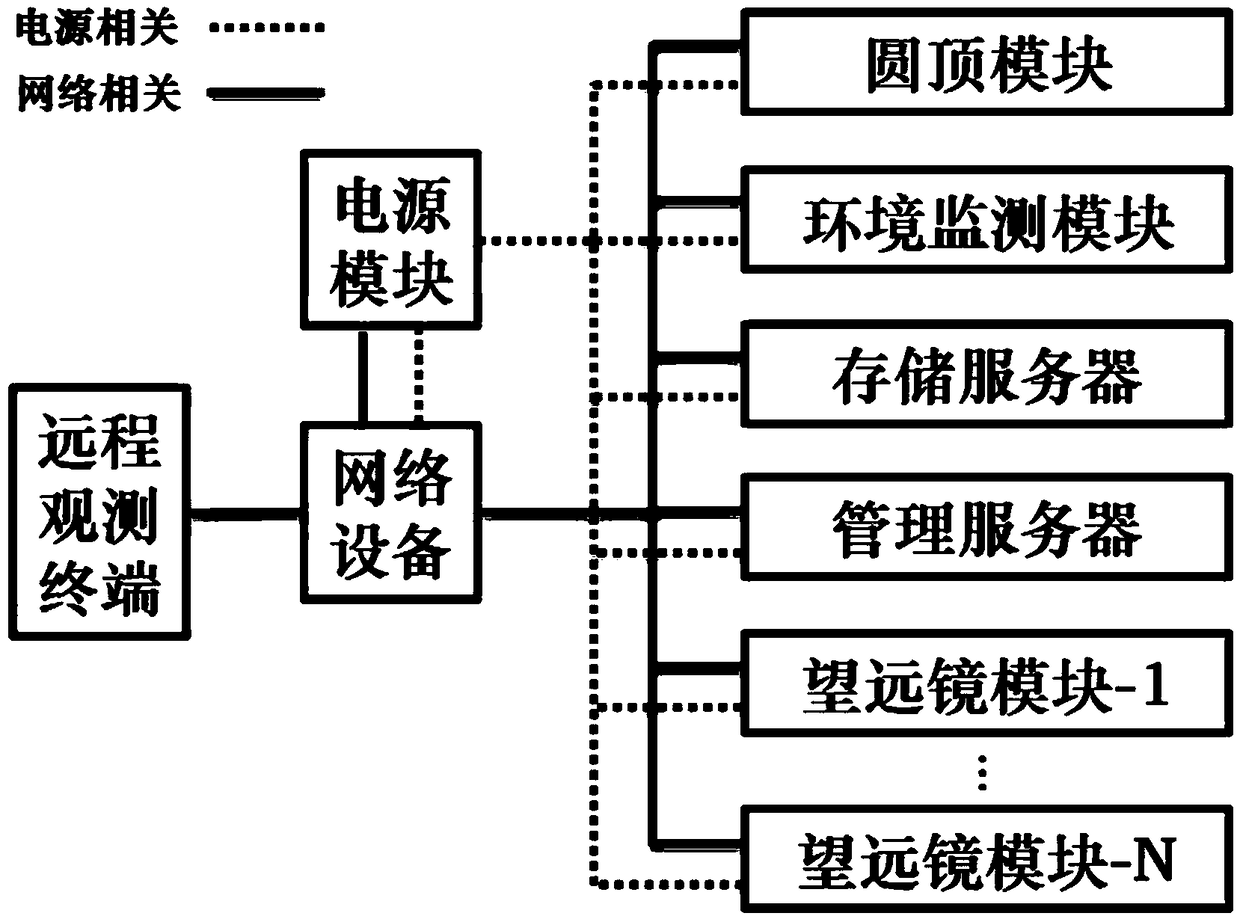 Scalable remote observatory system