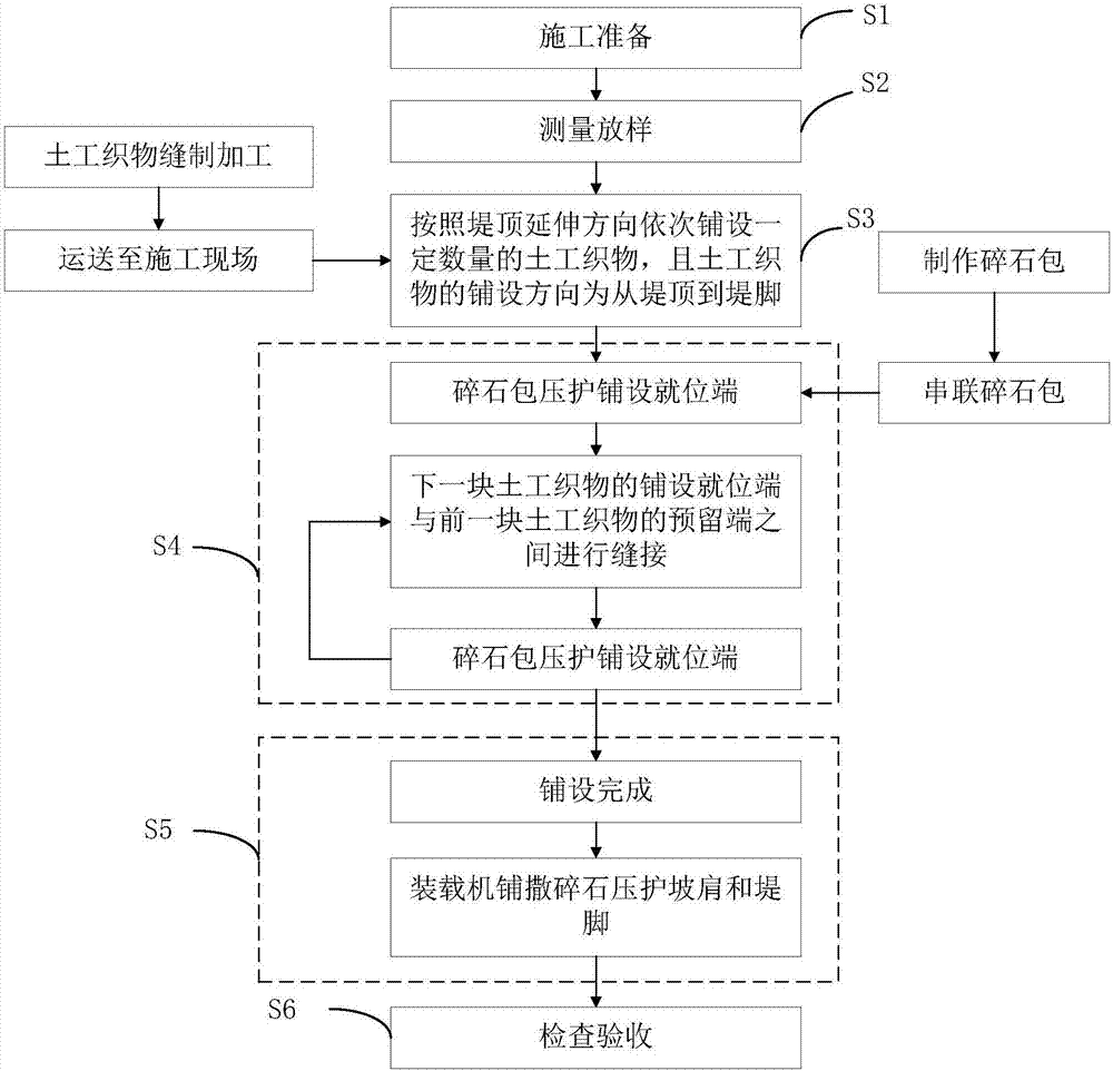 Inverted filter construction technology of geotextile