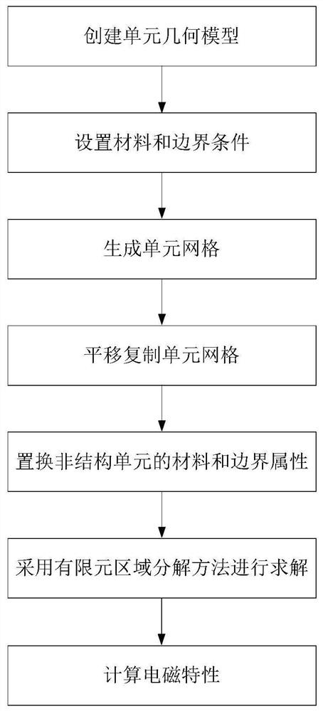 Array antenna electromagnetic characteristic solving method based on finite element region decomposition