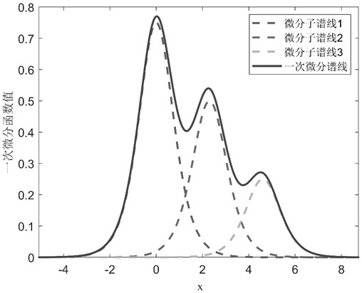 Transformer extended Debye model parameter identification method based on K-K transformation and spectral line differentiation