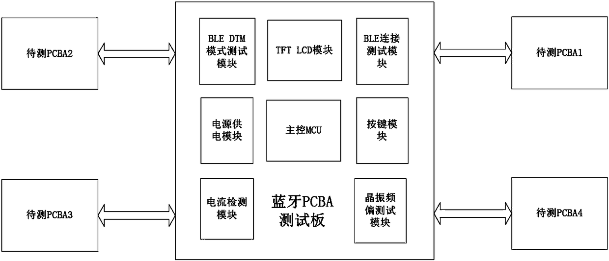 Bluetooth electronic scale PCBA batch test method and system