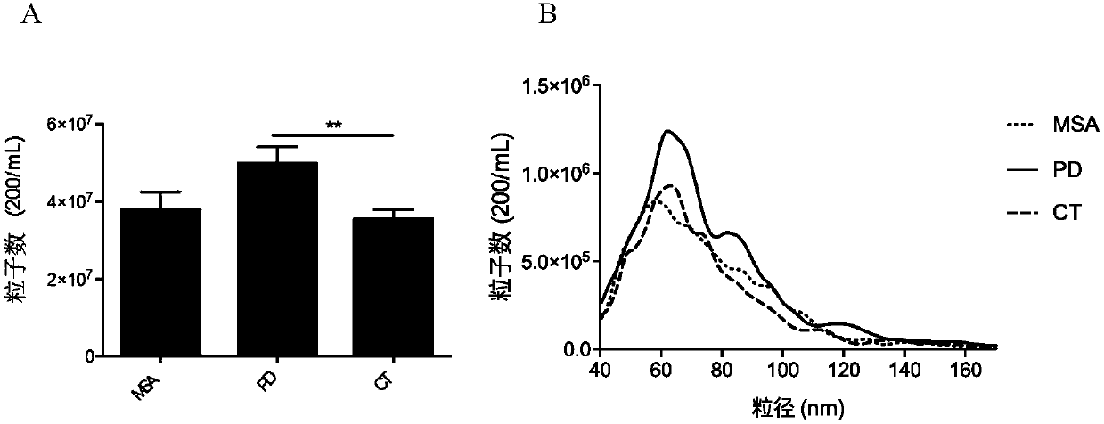 Method for enriching or detecting astrocyte-derived exosomes from biological fluids