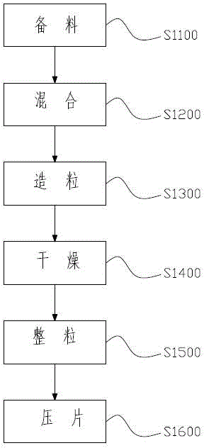 Horseradish tree leaf tablet and preparation method thereof