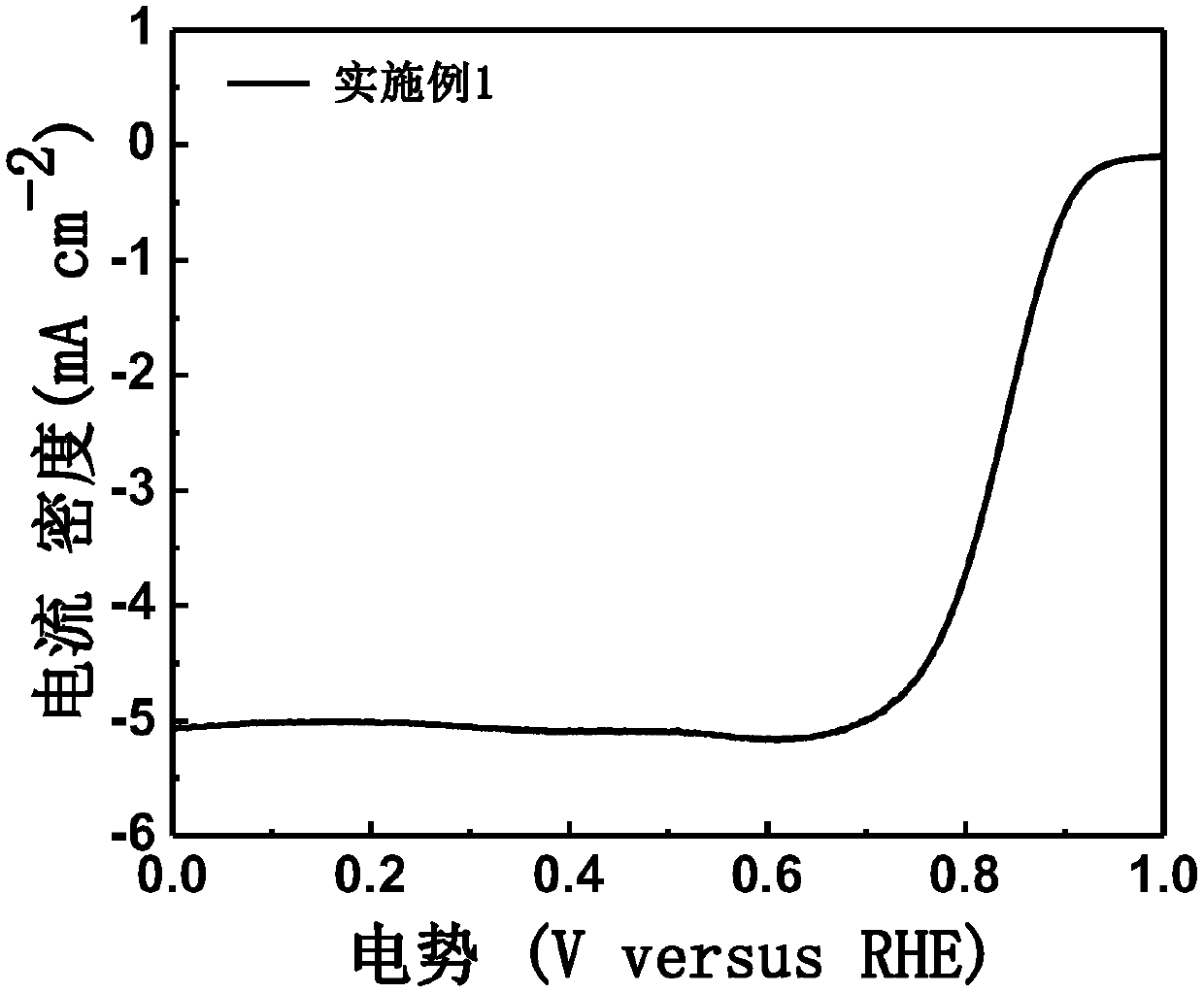 Nitrogen-sulfur double-doped non-metallic carbon-based oxygen reduction catalyst with grading holes and preparation