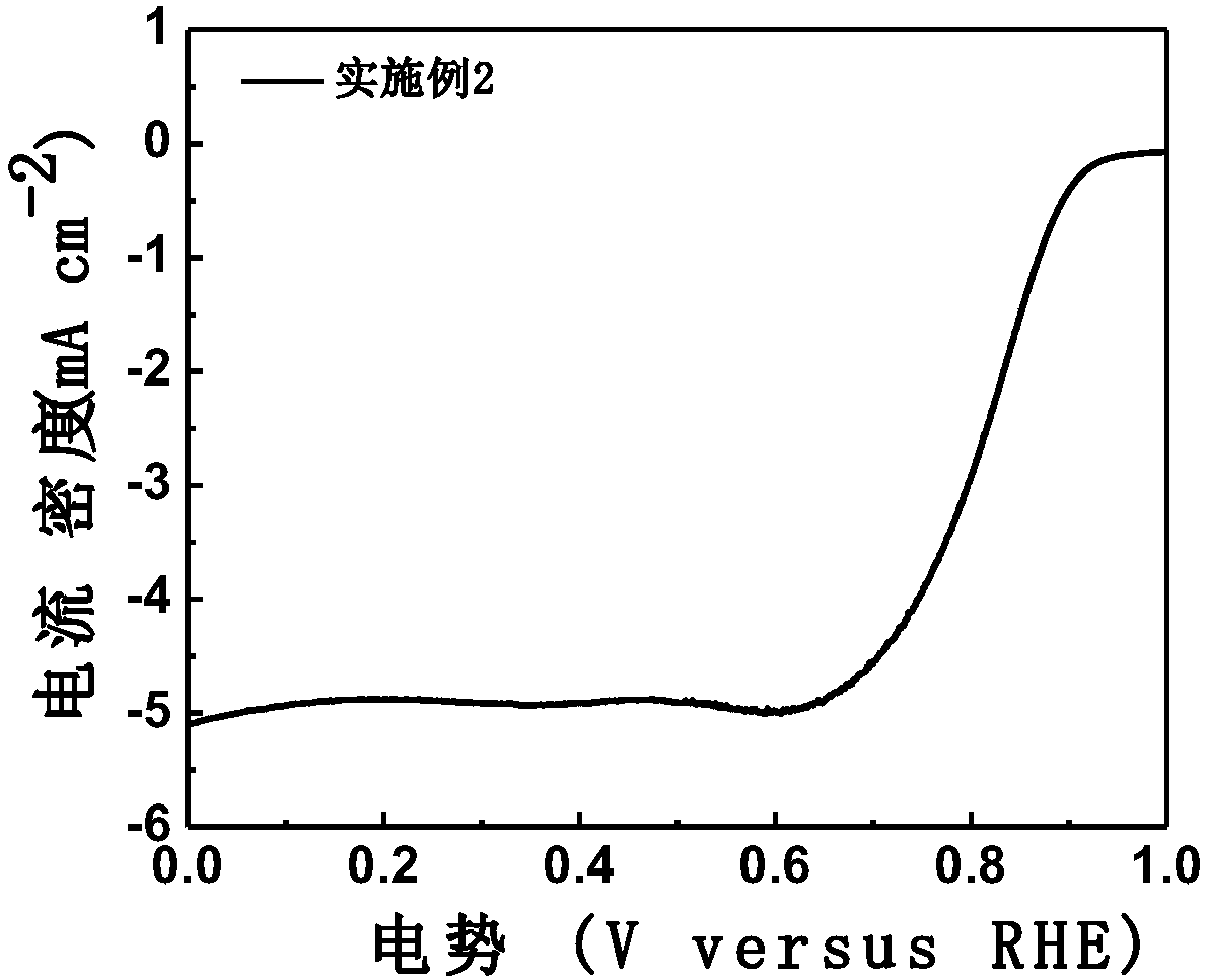 Nitrogen-sulfur double-doped non-metallic carbon-based oxygen reduction catalyst with grading holes and preparation