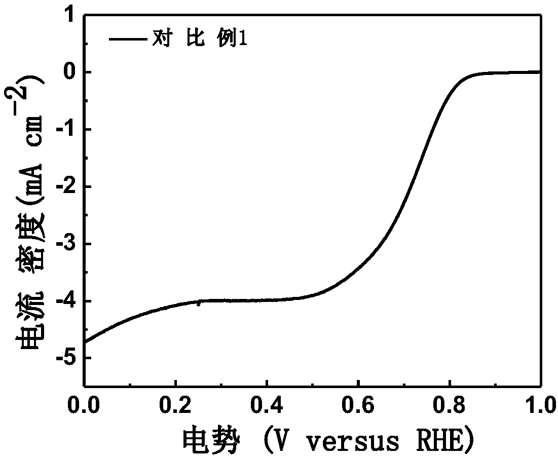 Nitrogen-sulfur double-doped non-metallic carbon-based oxygen reduction catalyst with grading holes and preparation