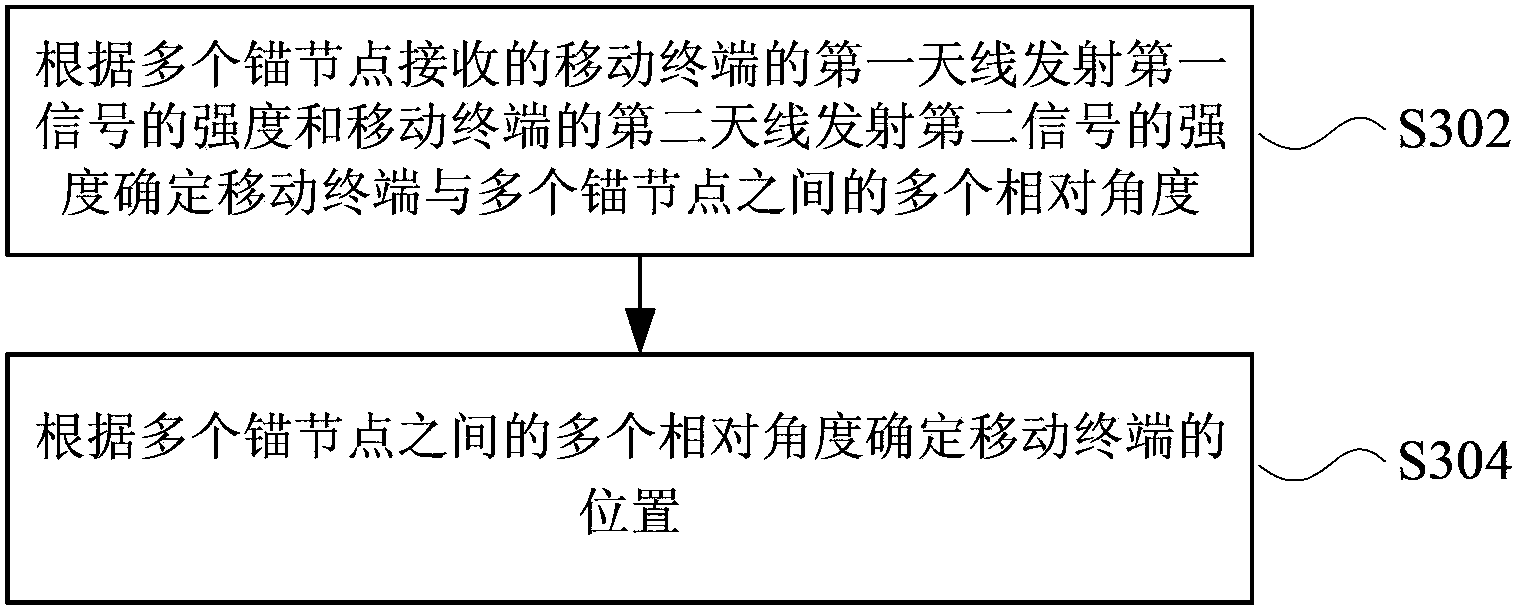 Mobile terminal, and positioning method and apparatus