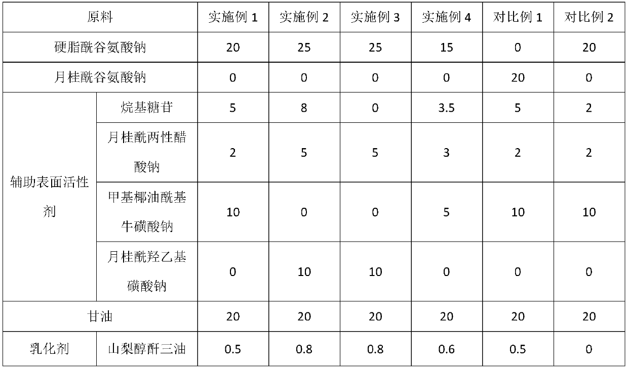 A kind of amino acid cleansing cream and preparation process thereof