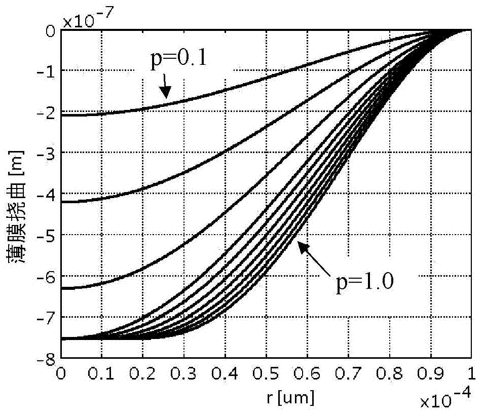 mems capacitive pressure sensor