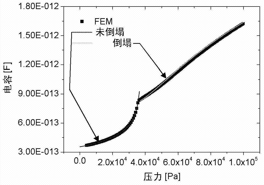 mems capacitive pressure sensor